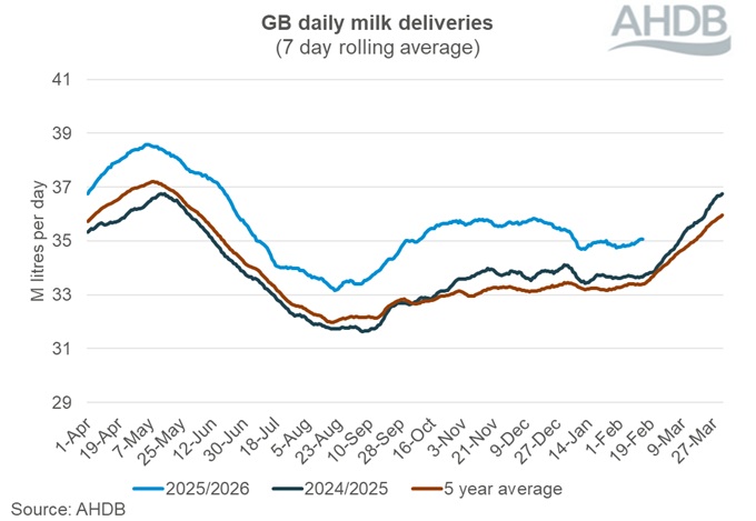 Line graph showing daily GB milk deliveries between 1 April 24 and Feb 26 plus the 5-year average.